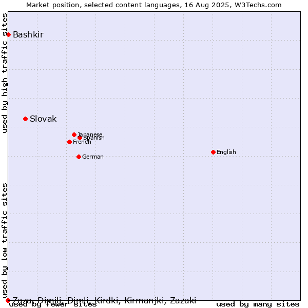 Market position of Slovak vs. Bashkir vs. Zaza, Dimili, Dimli, Kirdki, Kirmanjki, Zazaki