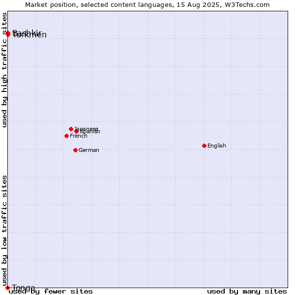 Market position of Turkmen vs. Bashkir vs. Tonga