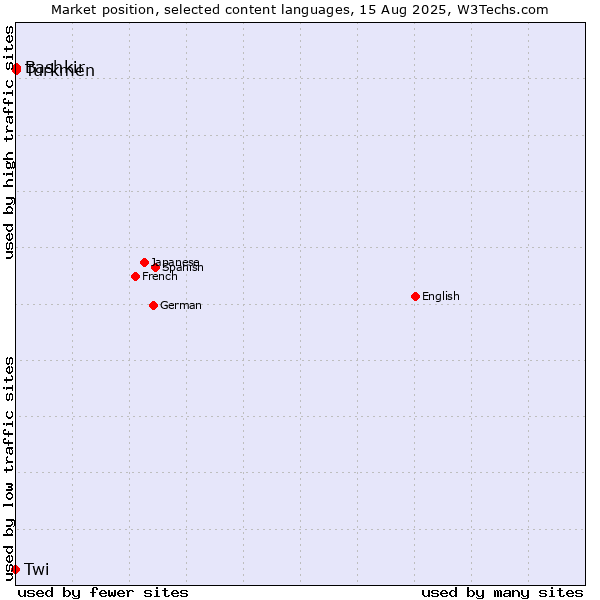 Market position of Turkmen vs. Bashkir vs. Twi