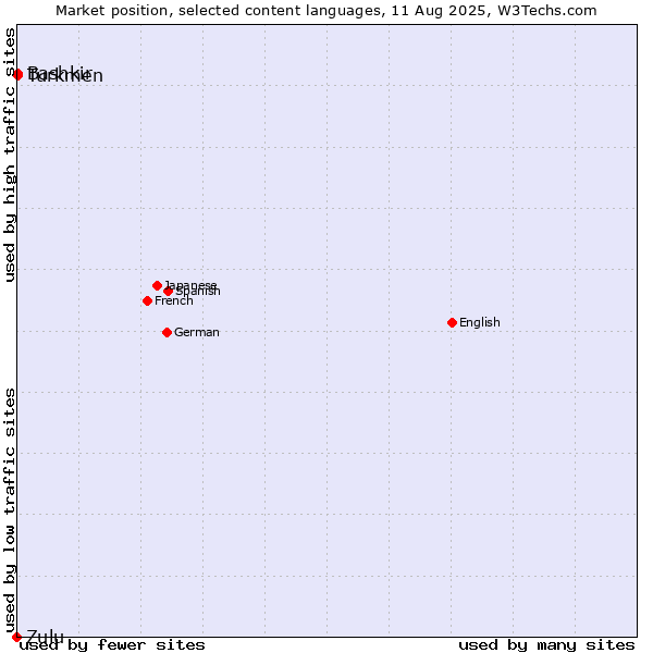 Market position of Turkmen vs. Bashkir vs. Zulu