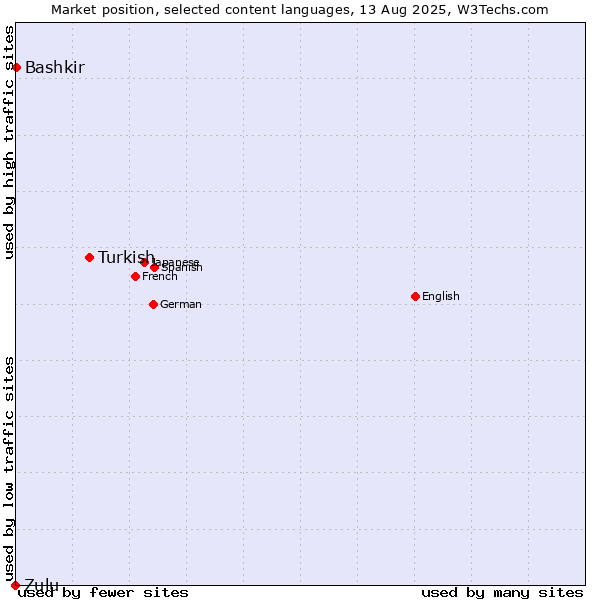 Market position of Turkish vs. Bashkir vs. Zulu