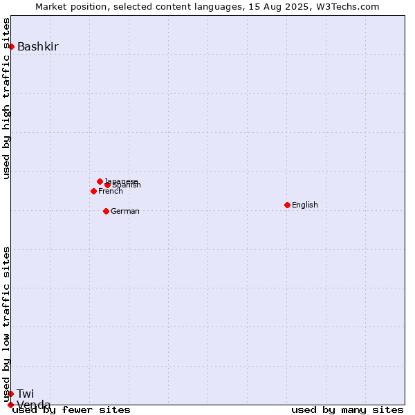 Market position of Bashkir vs. Twi vs. Venda