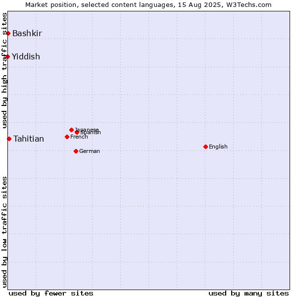 Market position of Tahitian vs. Bashkir vs. Yiddish