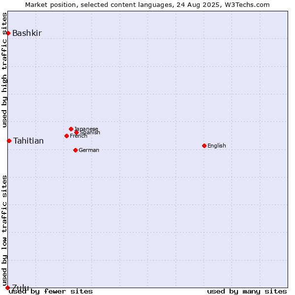 Market position of Tahitian vs. Bashkir vs. Zulu