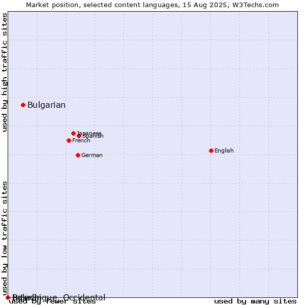 Market position of Bulgarian vs. Baluchi vs. Interlingue, Occidental