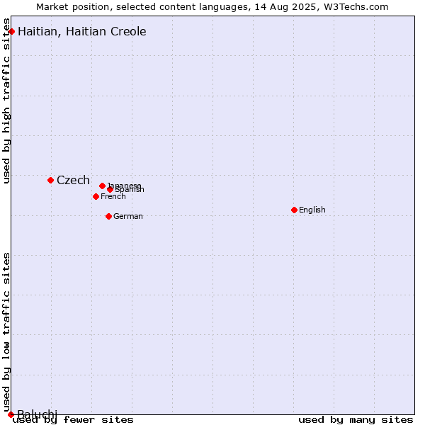 Market position of Czech vs. Haitian, Haitian Creole vs. Baluchi