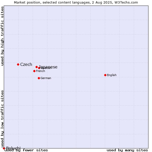 Market position of Japanese vs. Czech vs. Baluchi