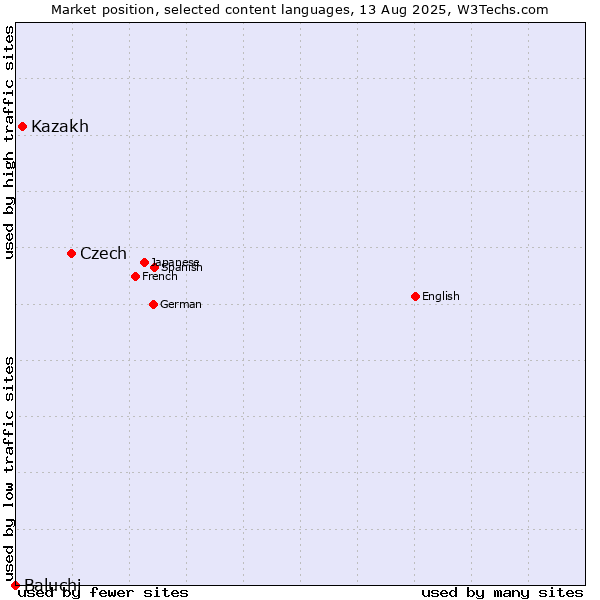Market position of Czech vs. Kazakh vs. Baluchi