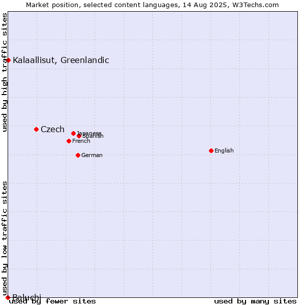 Market position of Czech vs. Kalaallisut, Greenlandic vs. Baluchi