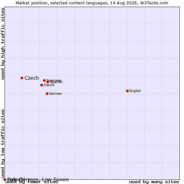 Market position of Czech vs. Low German, Low Saxon vs. Baluchi