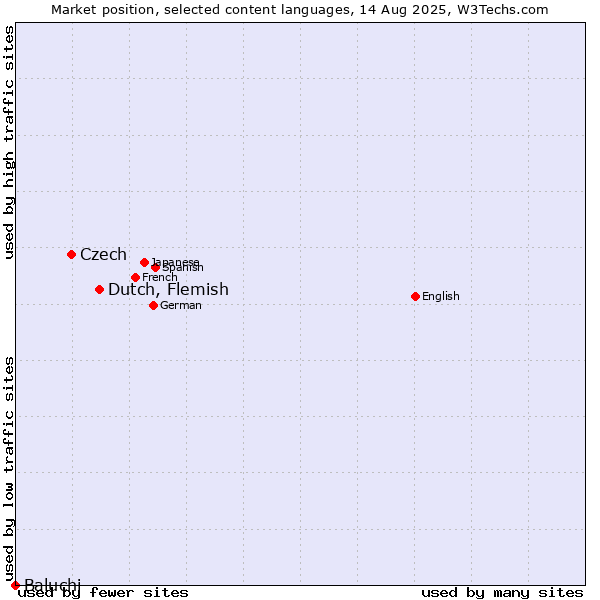 Market position of Dutch, Flemish vs. Czech vs. Baluchi