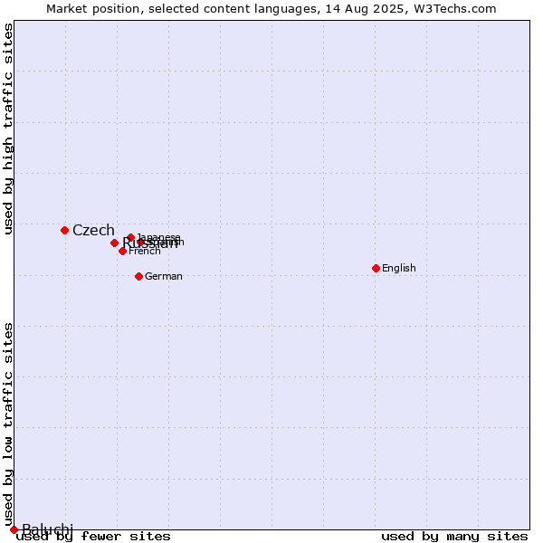 Market position of Russian vs. Czech vs. Baluchi