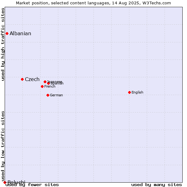 Market position of Czech vs. Albanian vs. Baluchi