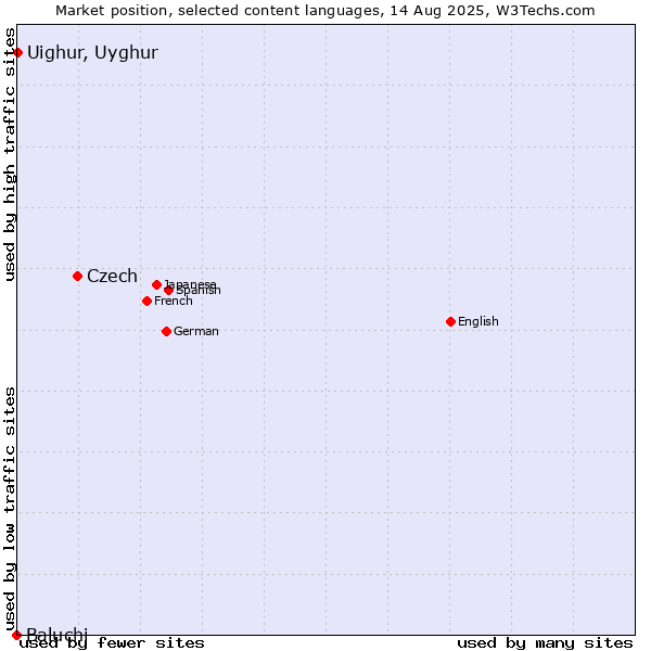 Market position of Czech vs. Uighur, Uyghur vs. Baluchi