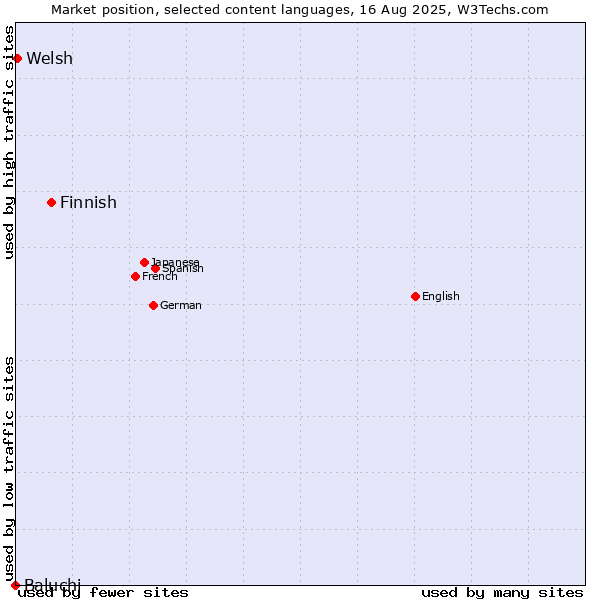 Market position of Finnish vs. Welsh vs. Baluchi
