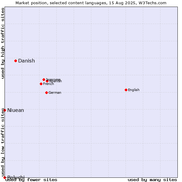 Market position of Danish vs. Niuean vs. Baluchi