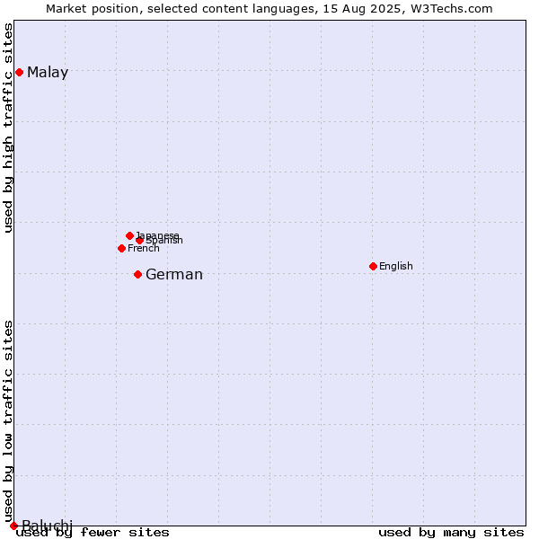 Market position of German vs. Malay vs. Baluchi