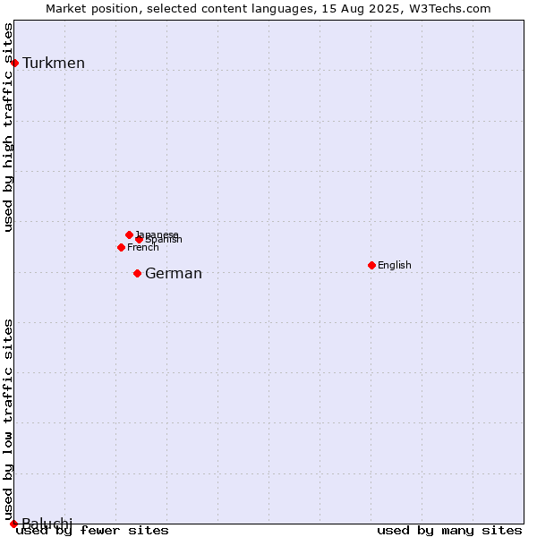 Market position of German vs. Turkmen vs. Baluchi