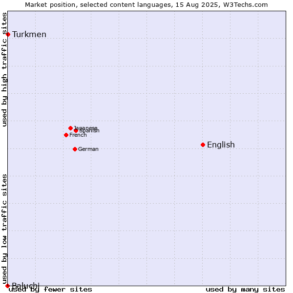 Market position of English vs. Turkmen vs. Baluchi