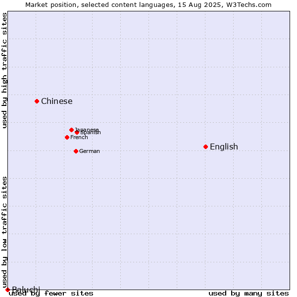 Market position of English vs. Chinese vs. Baluchi