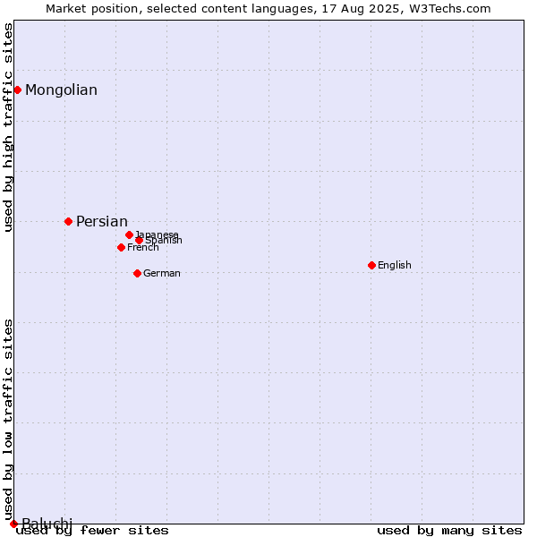 Market position of Persian vs. Mongolian vs. Baluchi