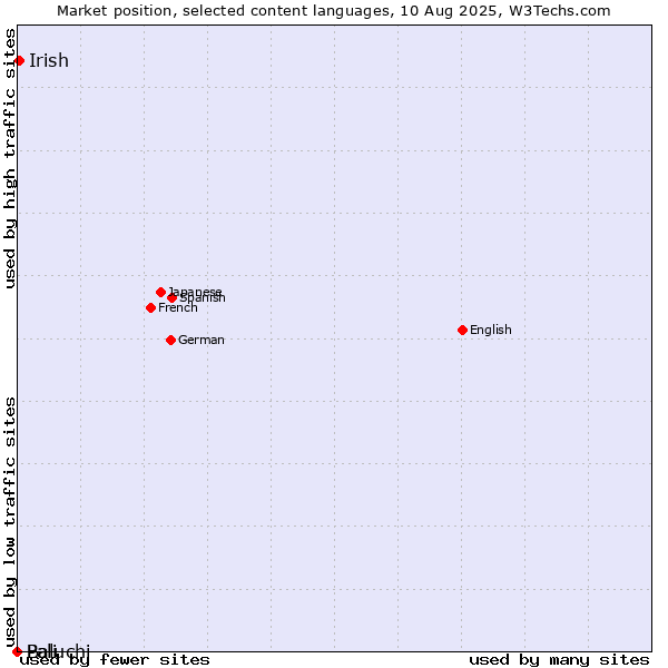 Market position of Irish vs. Baluchi vs. Pali