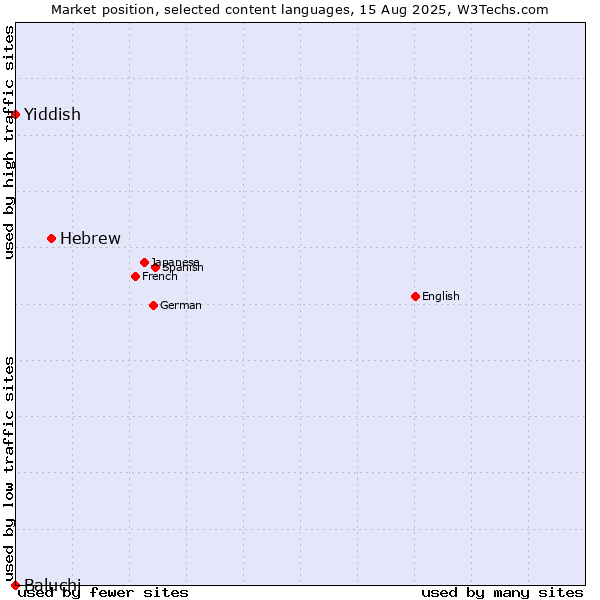 Market position of Hebrew vs. Yiddish vs. Baluchi