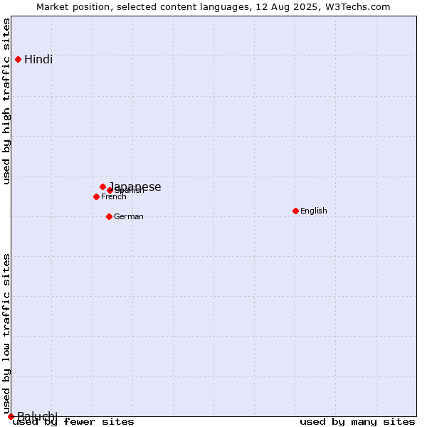 Market position of Japanese vs. Hindi vs. Baluchi
