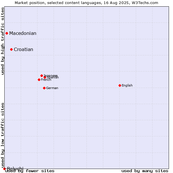 Market position of Croatian vs. Macedonian vs. Baluchi