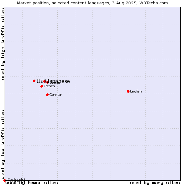 Market position of Japanese vs. Italian vs. Baluchi