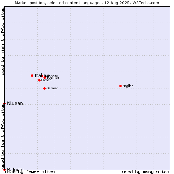 Market position of Italian vs. Niuean vs. Baluchi