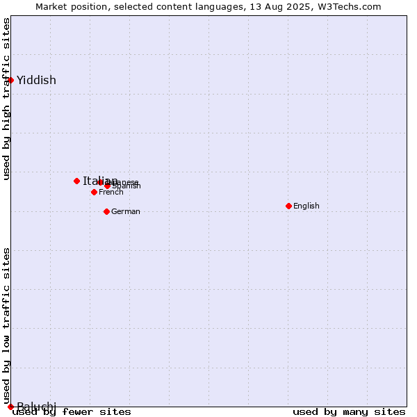 Market position of Italian vs. Yiddish vs. Baluchi