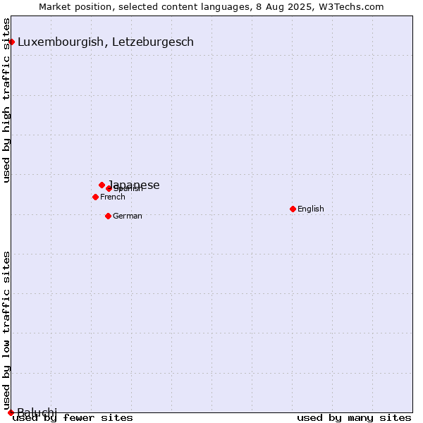 Market position of Japanese vs. Luxembourgish, Letzeburgesch vs. Baluchi