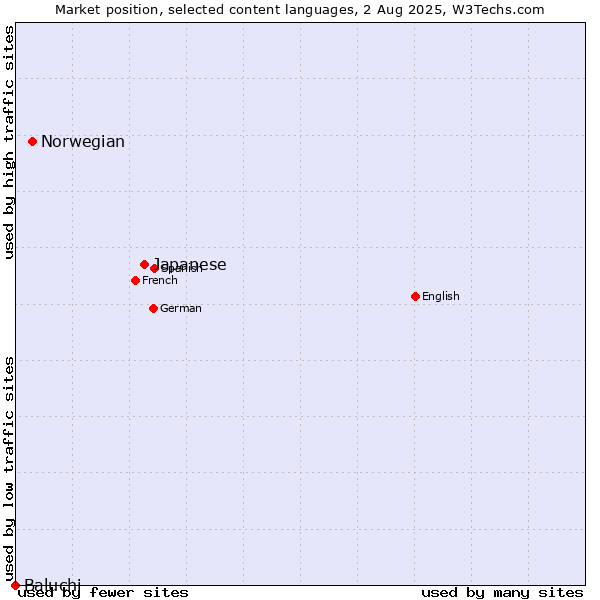 Market position of Japanese vs. Norwegian vs. Baluchi