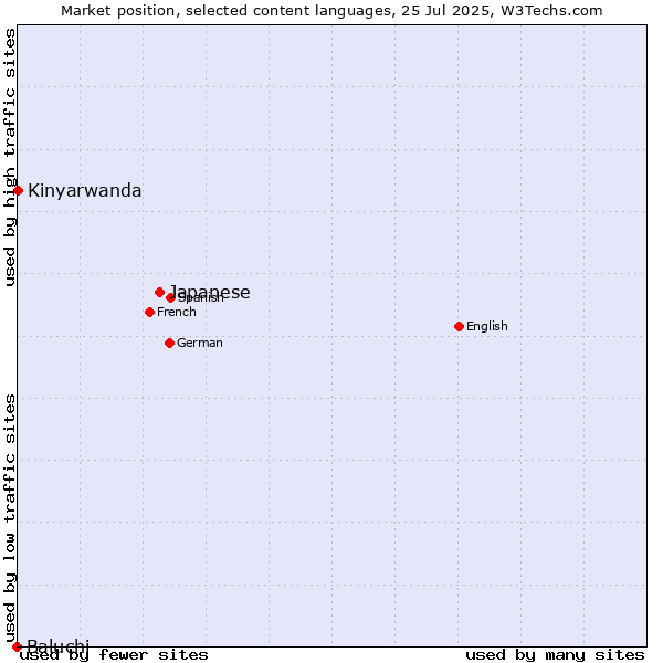 Market position of Japanese vs. Kinyarwanda vs. Baluchi