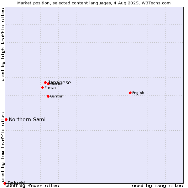 Market position of Japanese vs. Northern Sami vs. Baluchi