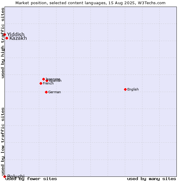 Market position of Kazakh vs. Yiddish vs. Baluchi
