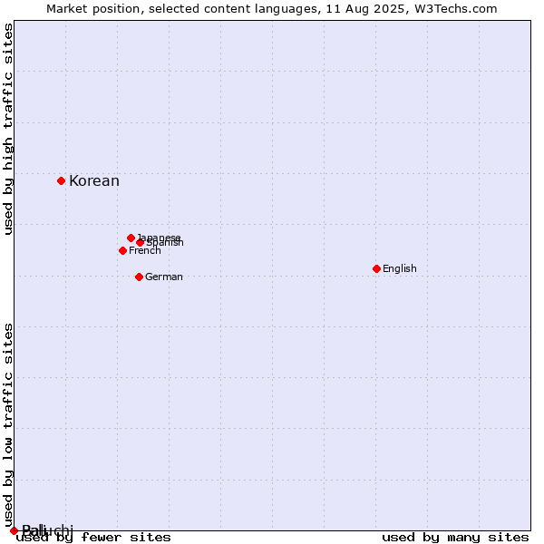 Market position of Korean vs. Baluchi vs. Pali
