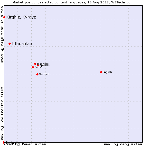 Market position of Lithuanian vs. Kirghiz, Kyrgyz vs. Baluchi