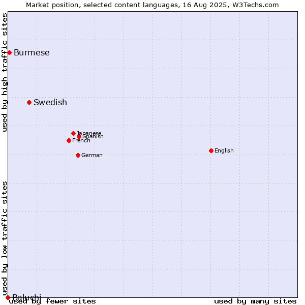 Market position of Swedish vs. Burmese vs. Baluchi