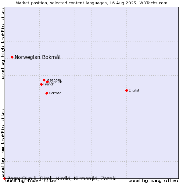 Market position of Norwegian Bokmål vs. Baluchi vs. Zaza, Dimili, Dimli, Kirdki, Kirmanjki, Zazaki
