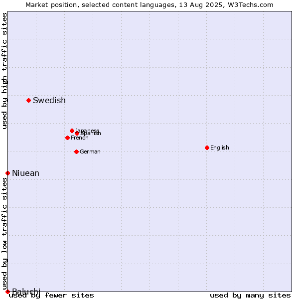 Market position of Swedish vs. Niuean vs. Baluchi
