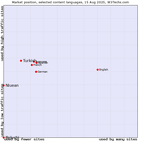 Market position of Turkish vs. Niuean vs. Baluchi
