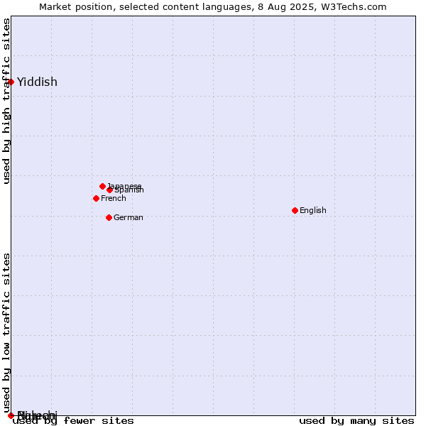 Market position of Niuean vs. Yiddish vs. Baluchi