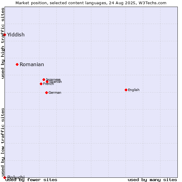 Market position of Romanian vs. Yiddish vs. Baluchi