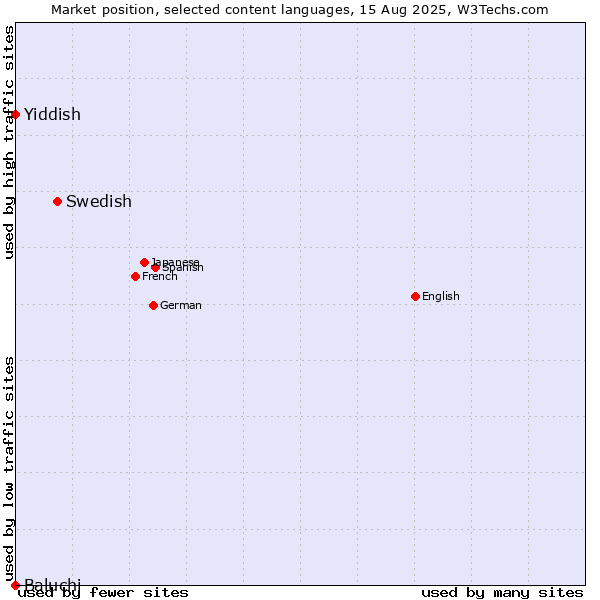 Market position of Swedish vs. Yiddish vs. Baluchi