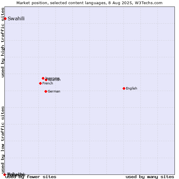 Market position of Swahili vs. Baluchi vs. Tokelau