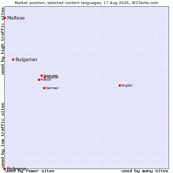Market position of Bulgarian vs. Maltese vs. Balinese