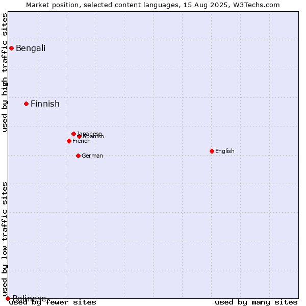 Market position of Finnish vs. Bengali vs. Balinese