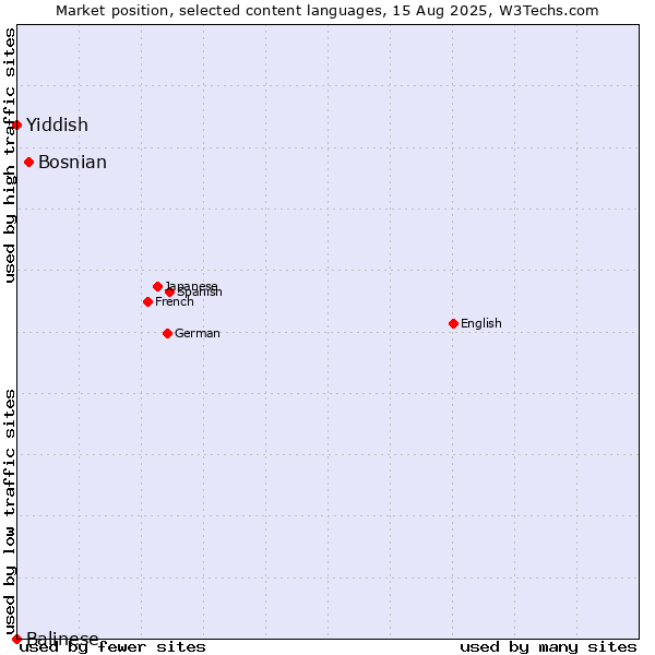 Market position of Bosnian vs. Yiddish vs. Balinese